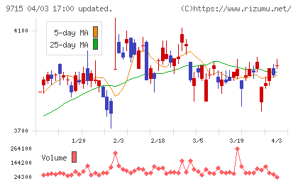 トランスコスモスチャート