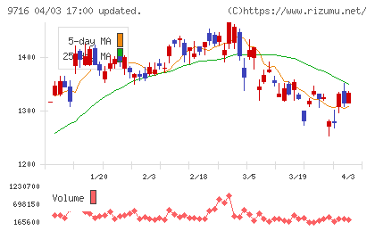 乃村工藝社チャート