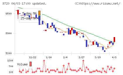 ホテル、ニューグランドチャート