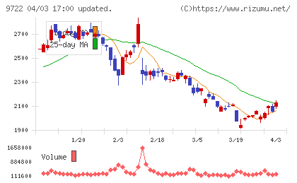 藤田観光チャート