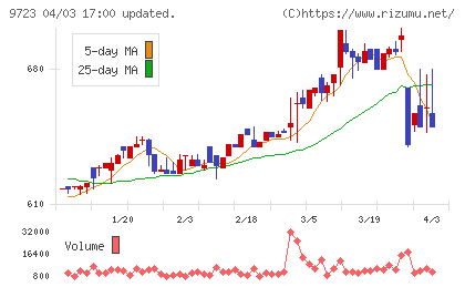 京都ホテルチャート