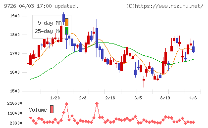 KNT−CTホールディングスチャート