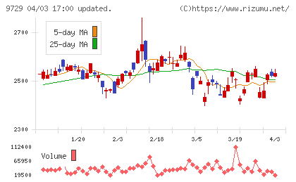 トーカイチャート