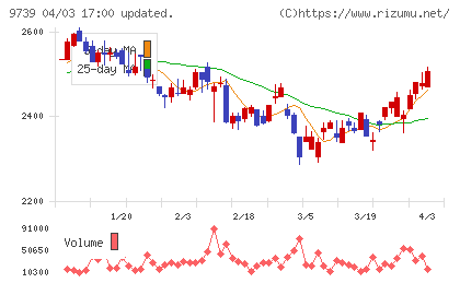ＮＳＷチャート