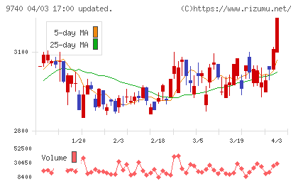 ＣＳＰチャート