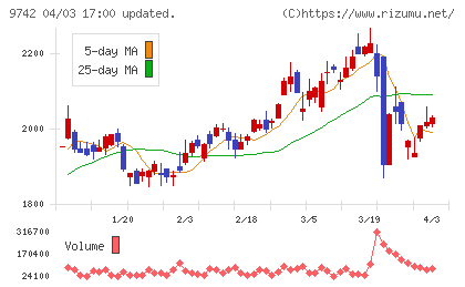アイネスチャート
