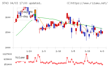 丹青社チャート