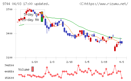 メイテックグループホールディングスチャート