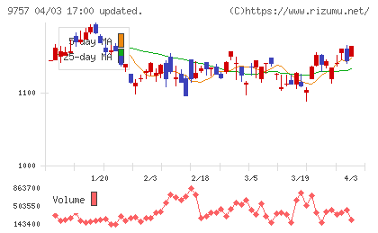 船井総合研究所チャート