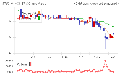 進学会ホールディングスチャート
