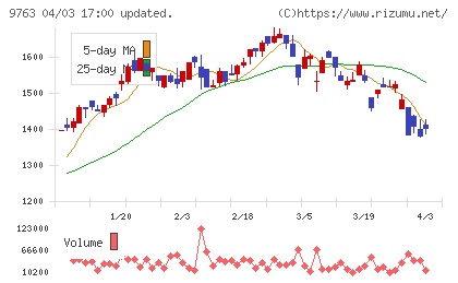 丸建リースチャート