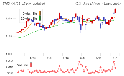 オオバチャート