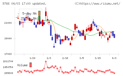 コナミグループチャート
