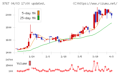 日建工学チャート