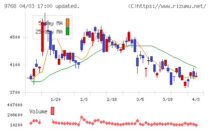 いであチャート