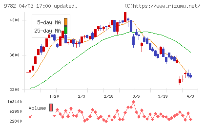 ディーエムエスチャート
