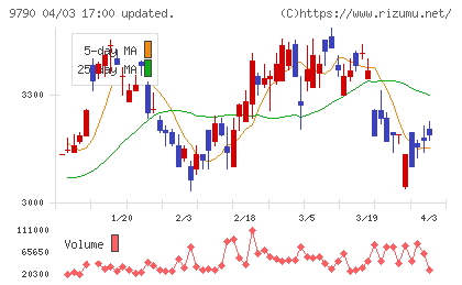 福井コンピュータホールディングスチャート