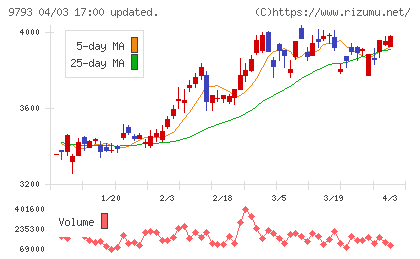 ダイセキチャート