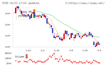 旭情報サービスチャート