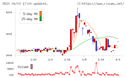 エムティジェネックスチャート