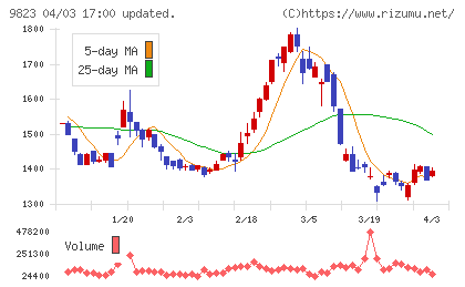 マミーマートホールディングスチャート