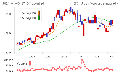 泉州電業チャート