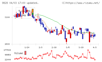 元気寿司チャート