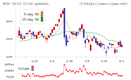 トラスコ中山チャート