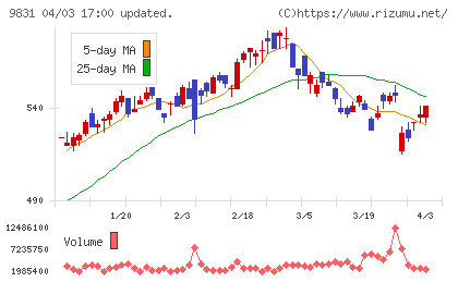 ヤマダホールディングスチャート