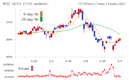 オートバックスセブンチャート