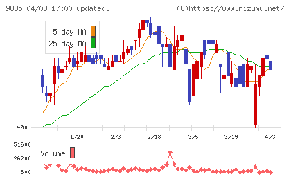 ジュンテンドーチャート