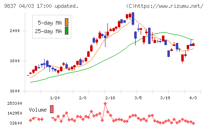 モリトチャート