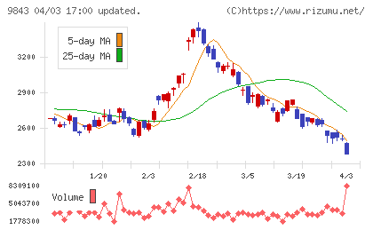 ニトリホールディングスチャート