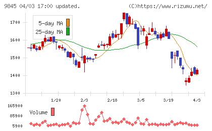 パーカーコーポレーションチャート