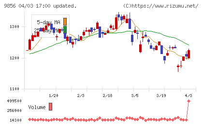 ケーユーホールディングスチャート