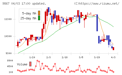 ソレキアチャート
