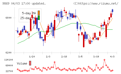 加藤産業チャート