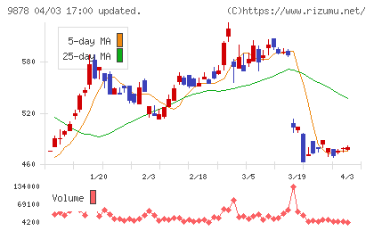 セキドチャート