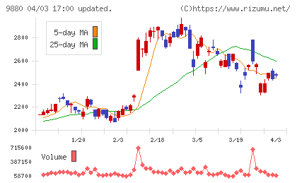 イノテックチャート