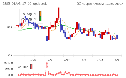 シャルレチャート