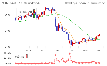 松屋フーズチャート
