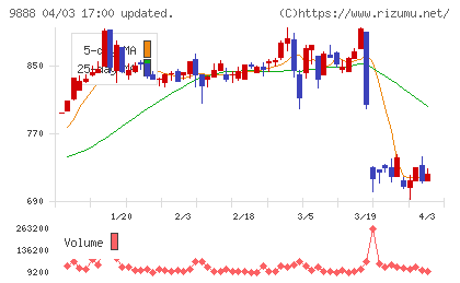 ＵＥＸチャート