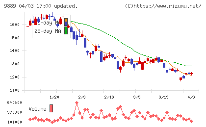 JBCCホールディングスチャート