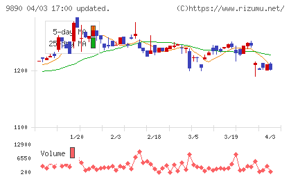 マキヤチャート