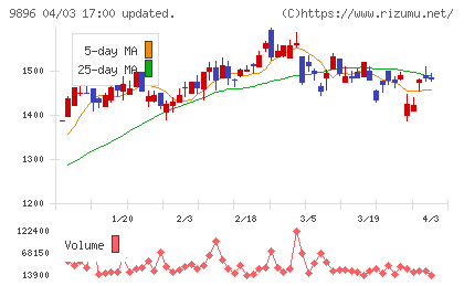 ＪＫホールディングスチャート