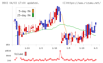 カンセキチャート