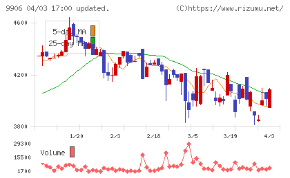 藤井産業チャート