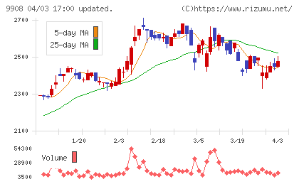 Ｄｅｎｋｅｉチャート