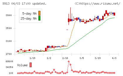 日邦産業チャート