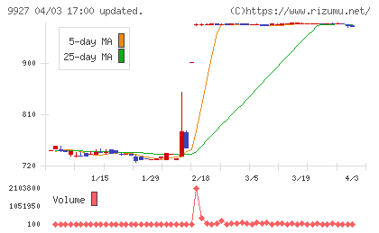 ワットマンチャート